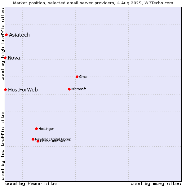 Market position of Asiatech vs. HostForWeb vs. Nova