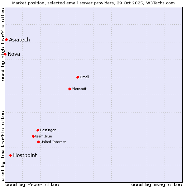 Market position of Hostpoint vs. Asiatech vs. Nova
