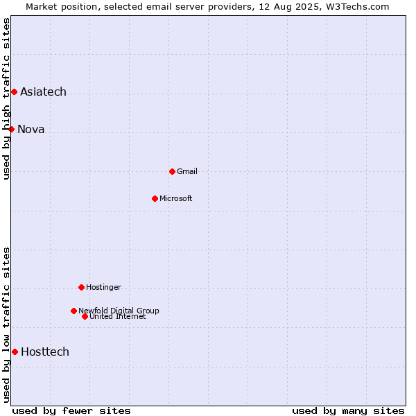 Market position of Hosttech vs. Asiatech vs. Nova
