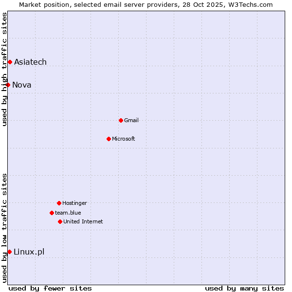 Market position of Asiatech vs. Linux.pl vs. Nova