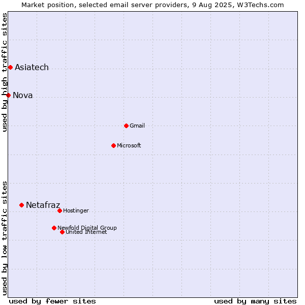 Market position of Netafraz vs. Asiatech vs. Nova
