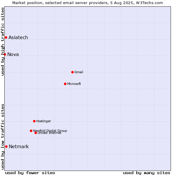 Market position of Netmark vs. Asiatech vs. Nova
