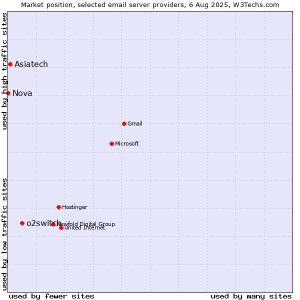 Market position of o2switch vs. Asiatech vs. Nova