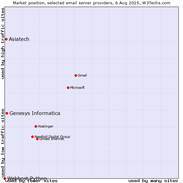 Market position of Genesys Informatica vs. Asiatech vs. Webhost Python