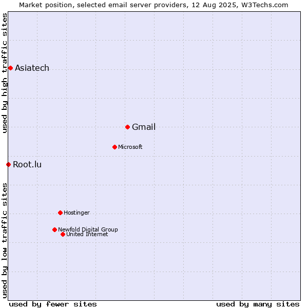 Market position of Gmail vs. Asiatech vs. Root.lu