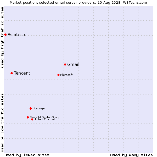 Market position of Gmail vs. Tencent vs. Asiatech