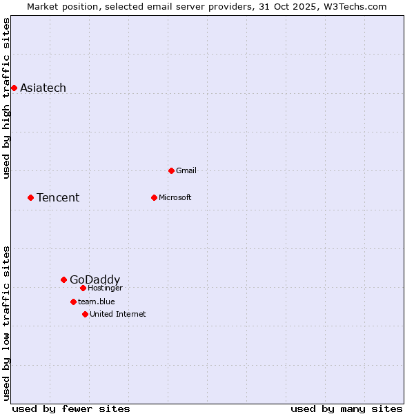 Market position of GoDaddy vs. Tencent vs. Asiatech