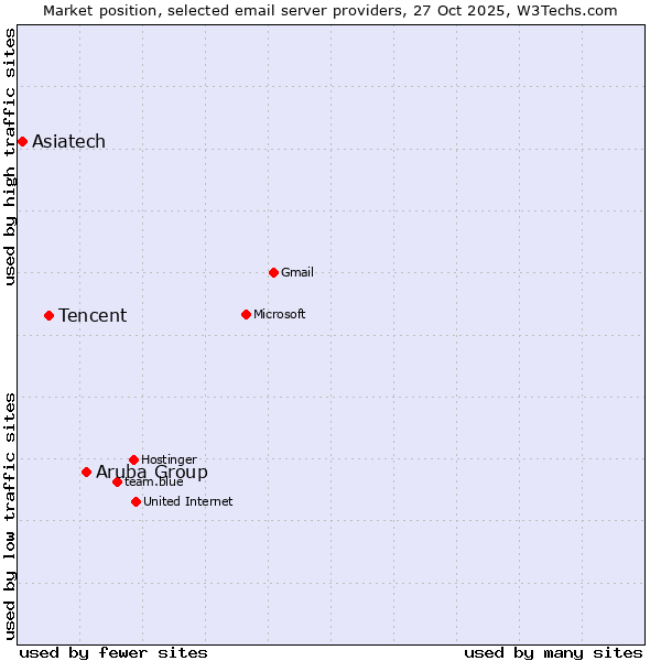 Market position of Aruba Group vs. Tencent vs. Asiatech