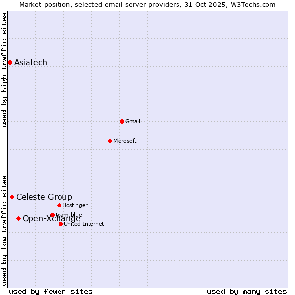 Market position of Open-Xchange vs. Celeste Group vs. Asiatech