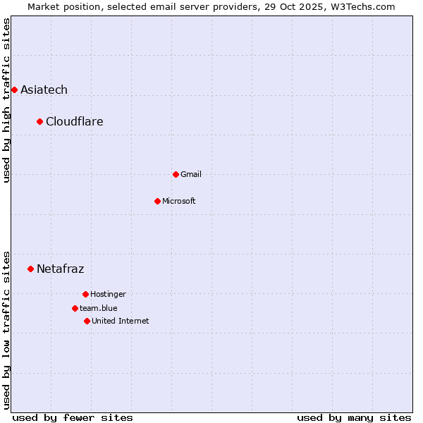 Market position of Cloudflare vs. Netafraz vs. Asiatech