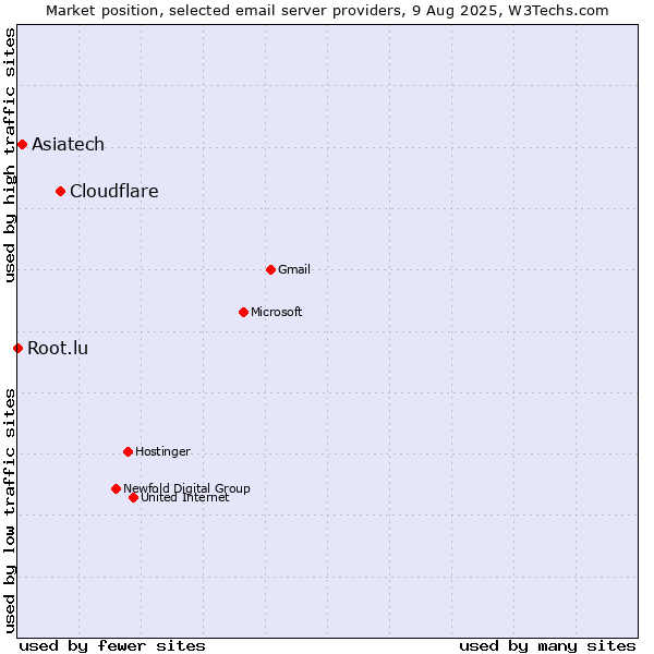 Market position of Cloudflare vs. Asiatech vs. Root.lu