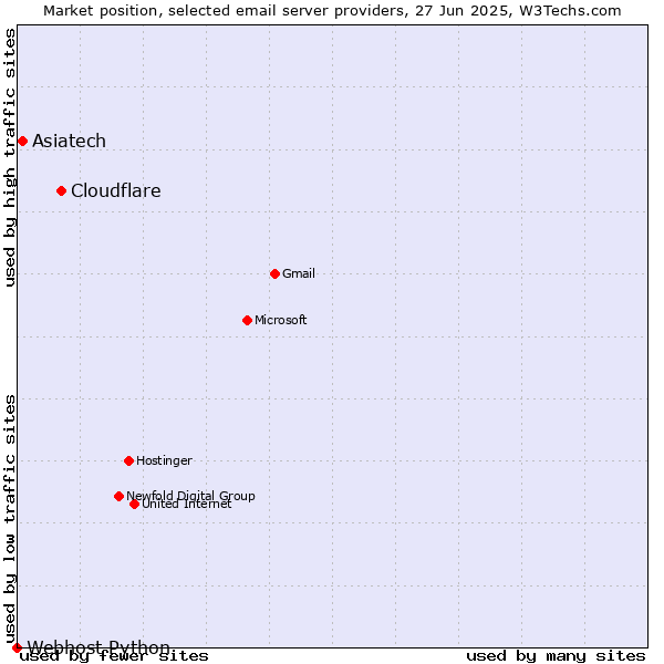 Market position of Cloudflare vs. Asiatech vs. Webhost Python
