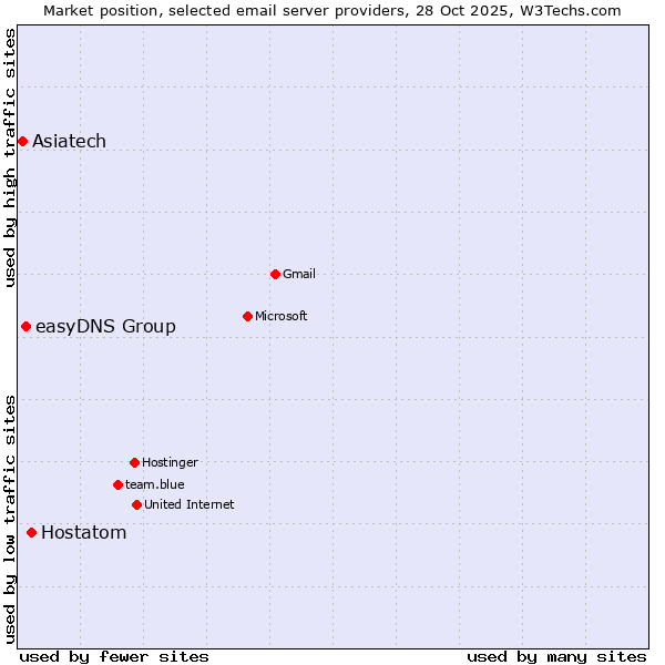 Market position of Hostatom vs. easyDNS Group vs. Asiatech