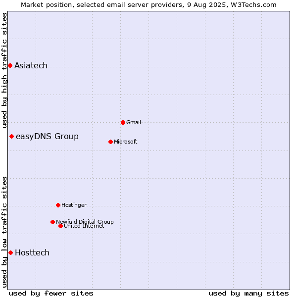 Market position of easyDNS Group vs. Hosttech vs. Asiatech
