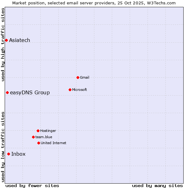 Market position of Inbox vs. easyDNS Group vs. Asiatech