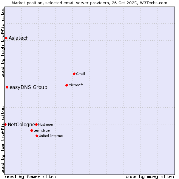 Market position of easyDNS Group vs. Asiatech vs. NetCologne