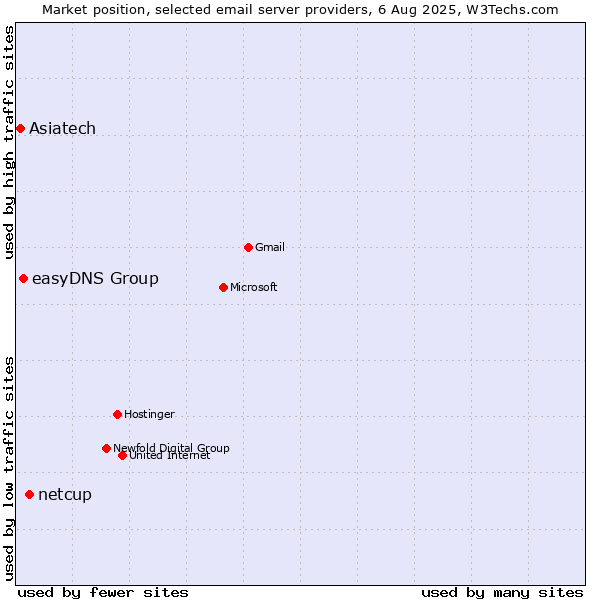 Market position of netcup vs. easyDNS Group vs. Asiatech