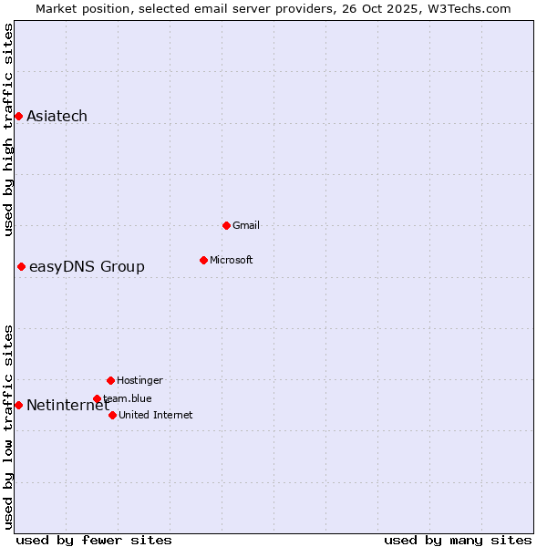Market position of easyDNS Group vs. Netinternet vs. Asiatech