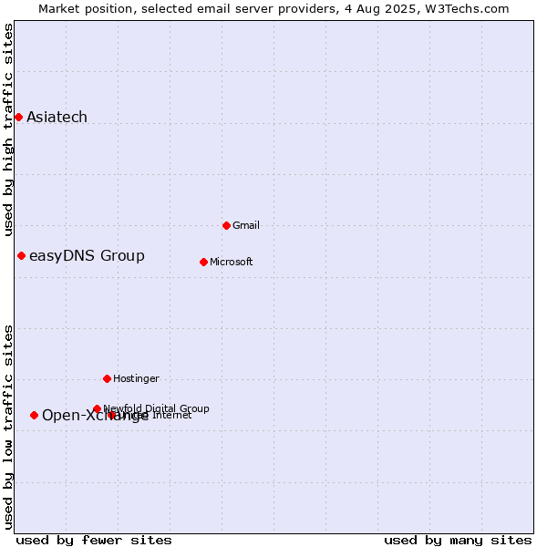 Market position of Open-Xchange vs. easyDNS Group vs. Asiatech