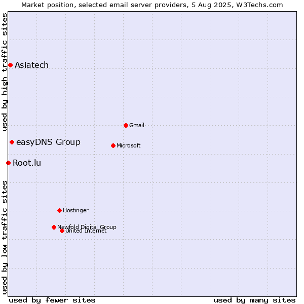 Market position of easyDNS Group vs. Asiatech vs. Root.lu