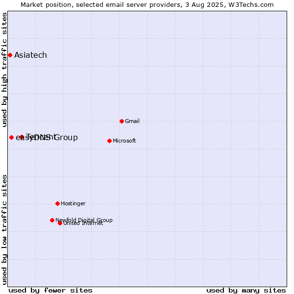 Market position of Tencent vs. easyDNS Group vs. Asiatech