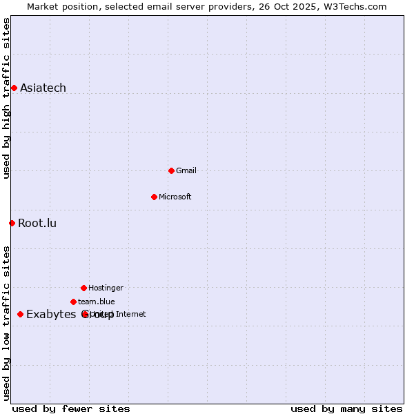 Market position of Exabytes Group vs. Asiatech vs. Root.lu