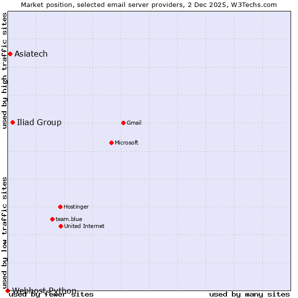 Market position of Iliad Group vs. Asiatech vs. Webhost Python