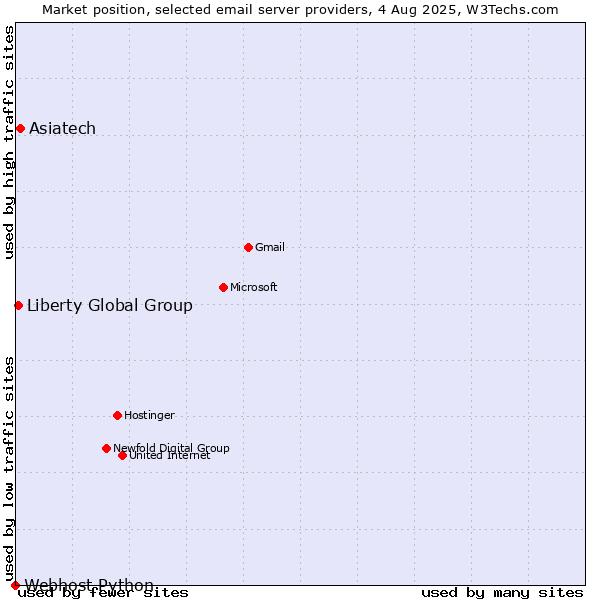 Market position of Asiatech vs. Liberty Global Group vs. Webhost Python