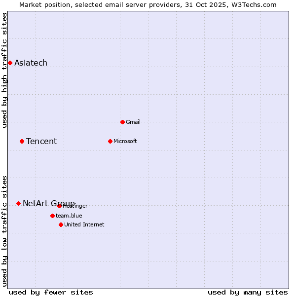 Market position of Tencent vs. NetArt Group vs. Asiatech