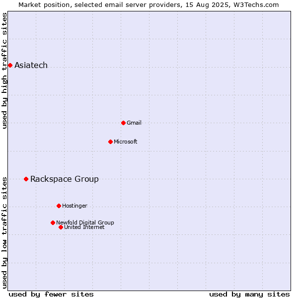 Market position of Rackspace Group vs. Asiatech