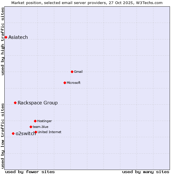 Market position of Rackspace Group vs. o2switch vs. Asiatech