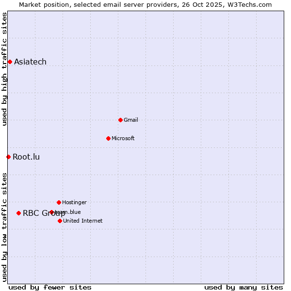 Market position of RBC Group vs. Asiatech vs. Root.lu