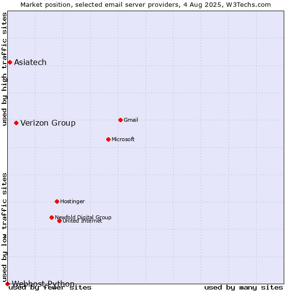 Market position of Verizon Group vs. Asiatech vs. Webhost Python