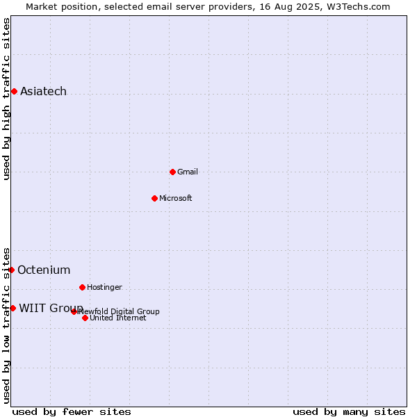 Market position of Asiatech vs. WIIT Group vs. Octenium