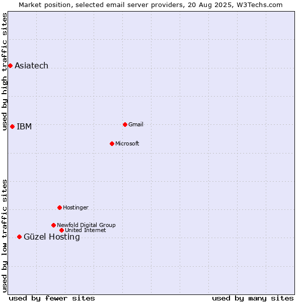 Market position of Güzel Hosting vs. IBM vs. Asiatech