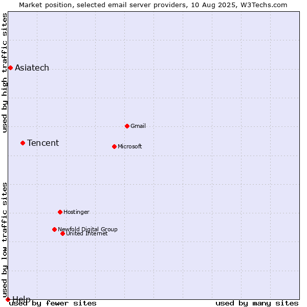 Market position of Tencent vs. Asiatech vs. Help