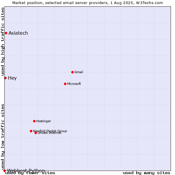 Market position of Asiatech vs. Hey vs. Webhost Python