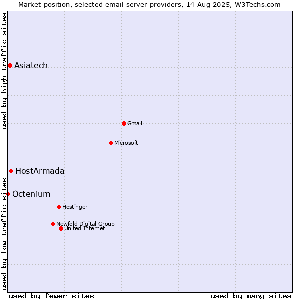 Market position of HostArmada vs. Asiatech vs. Octenium