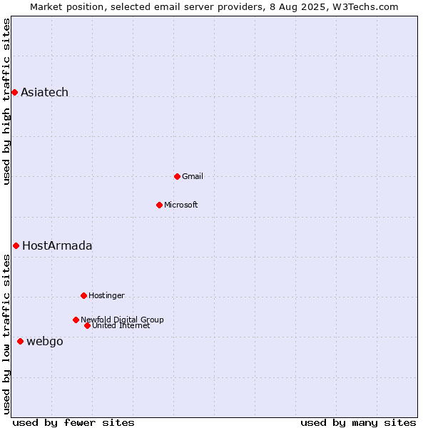 Market position of webgo vs. HostArmada vs. Asiatech