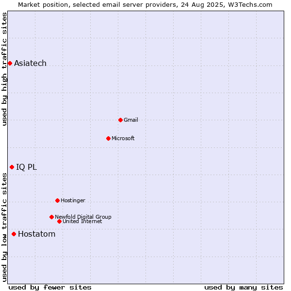 Market position of Hostatom vs. IQ PL vs. Asiatech