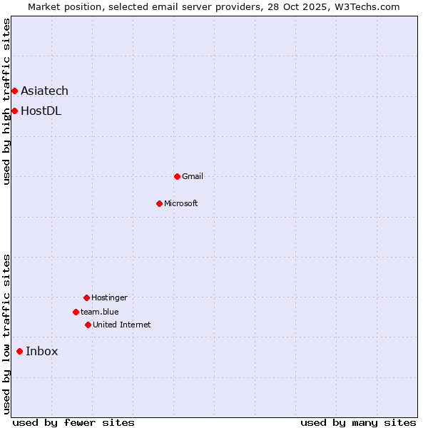 Market position of Inbox vs. HostDL vs. Asiatech