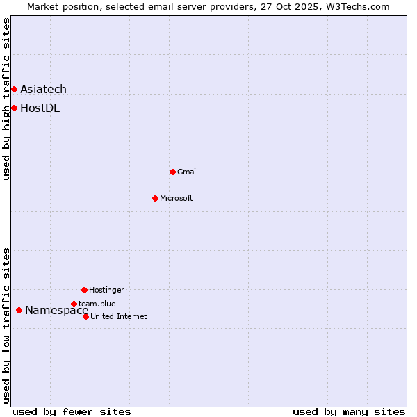 Market position of Namespace vs. HostDL vs. Asiatech