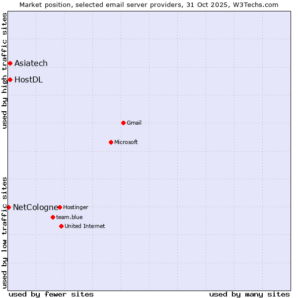 Market position of HostDL vs. Asiatech vs. NetCologne
