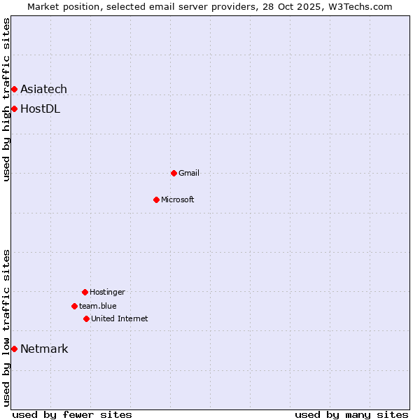 Market position of Netmark vs. HostDL vs. Asiatech