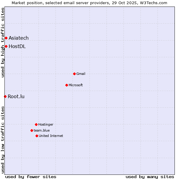 Market position of HostDL vs. Asiatech vs. Root.lu