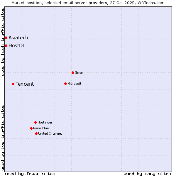 Market position of Tencent vs. HostDL vs. Asiatech