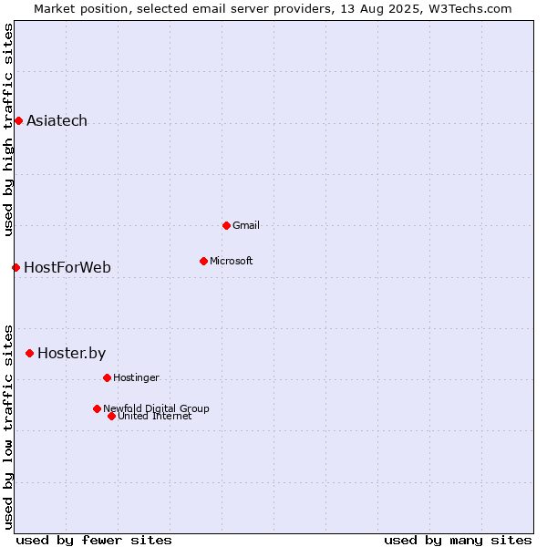 Market position of Hoster.by vs. Asiatech vs. HostForWeb