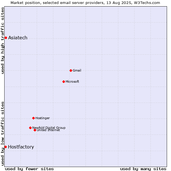 Market position of Asiatech vs. Hostfactory