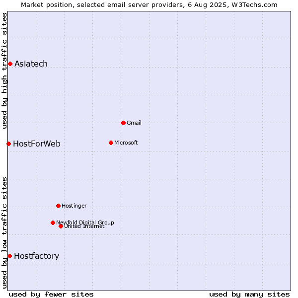 Market position of Asiatech vs. Hostfactory vs. HostForWeb