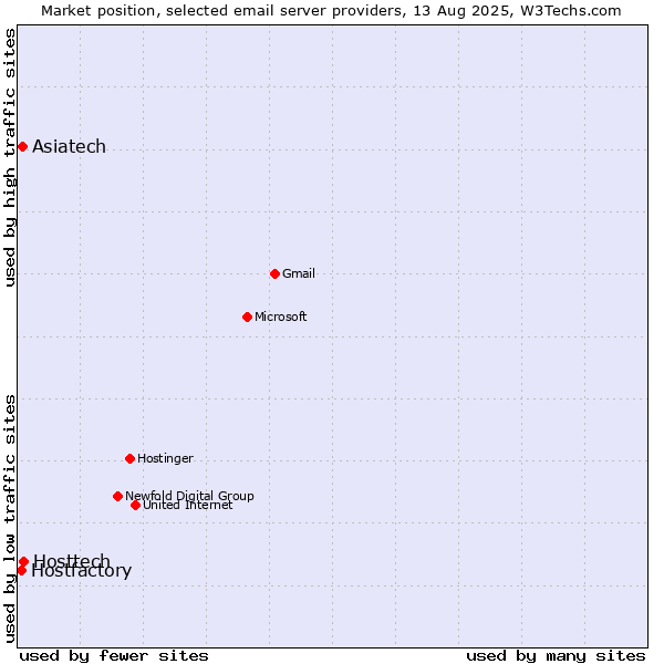 Market position of Hosttech vs. Asiatech vs. Hostfactory